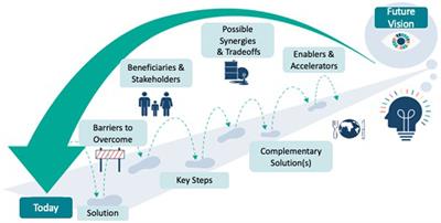 Backcasting supports cross-sectoral collaboration and social-technical innovation bundling: case studies in agri-food systems